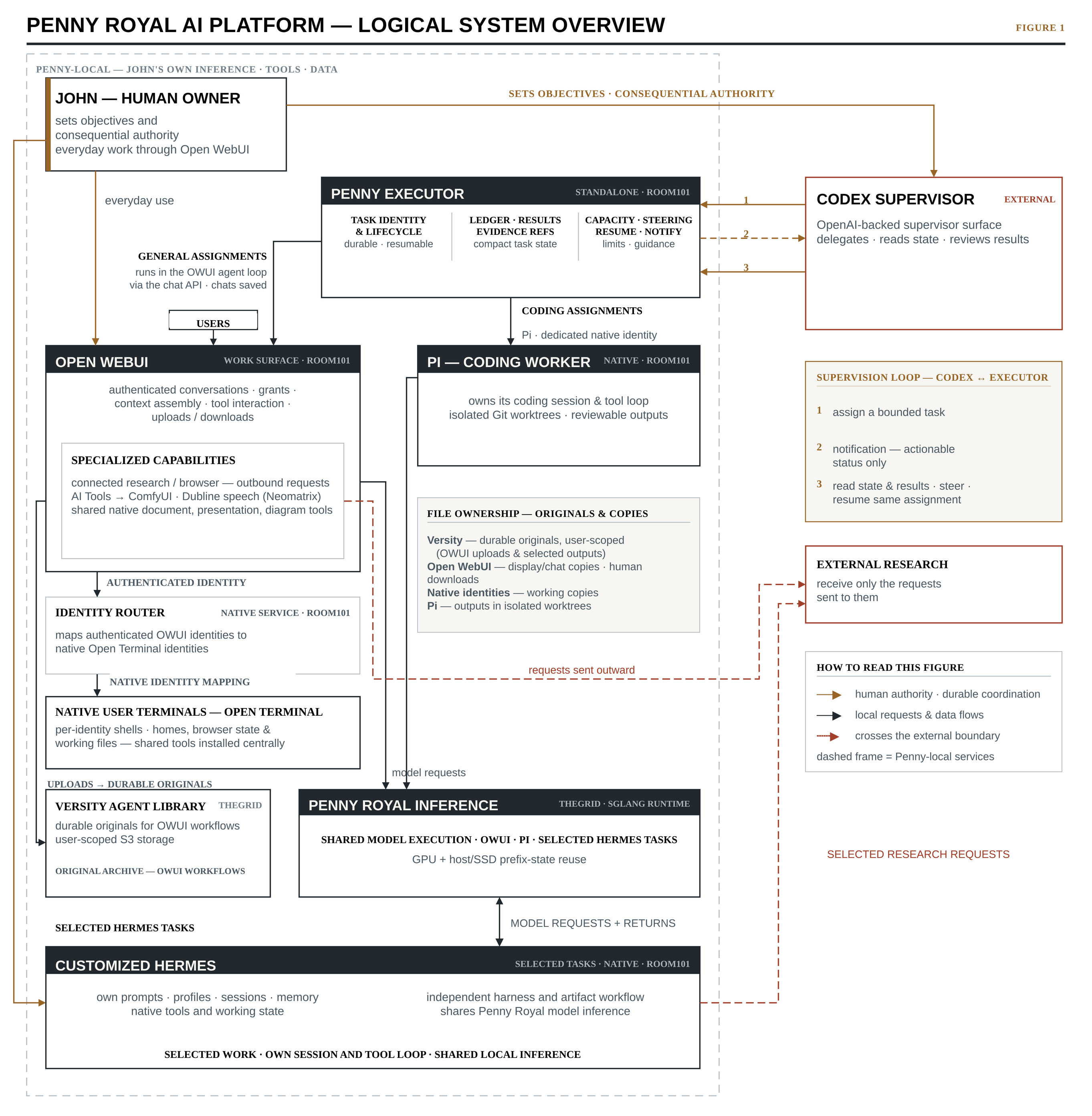 Logical architecture of the implemented personal AI platform