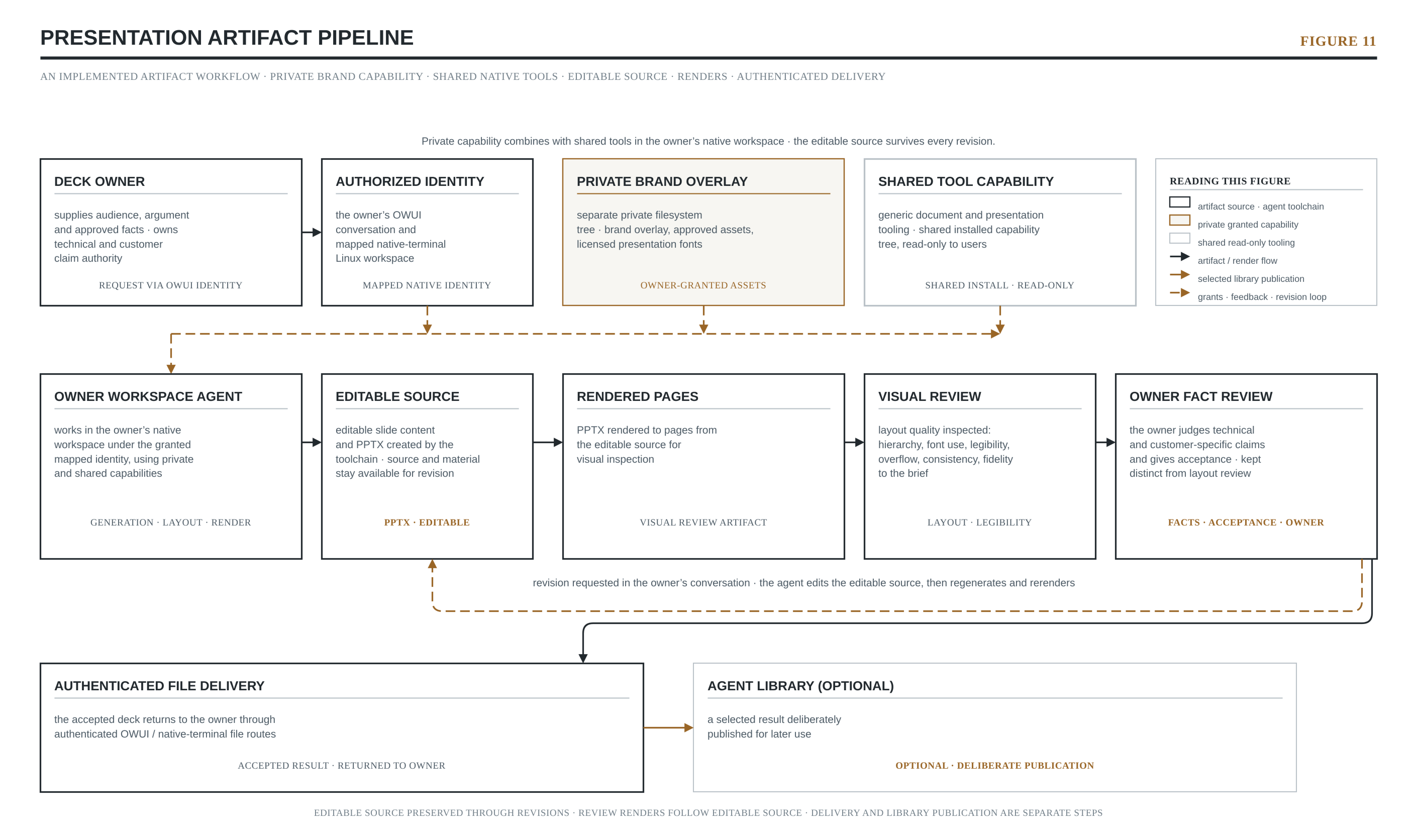 Figure 11 — Presentation artifact pipeline