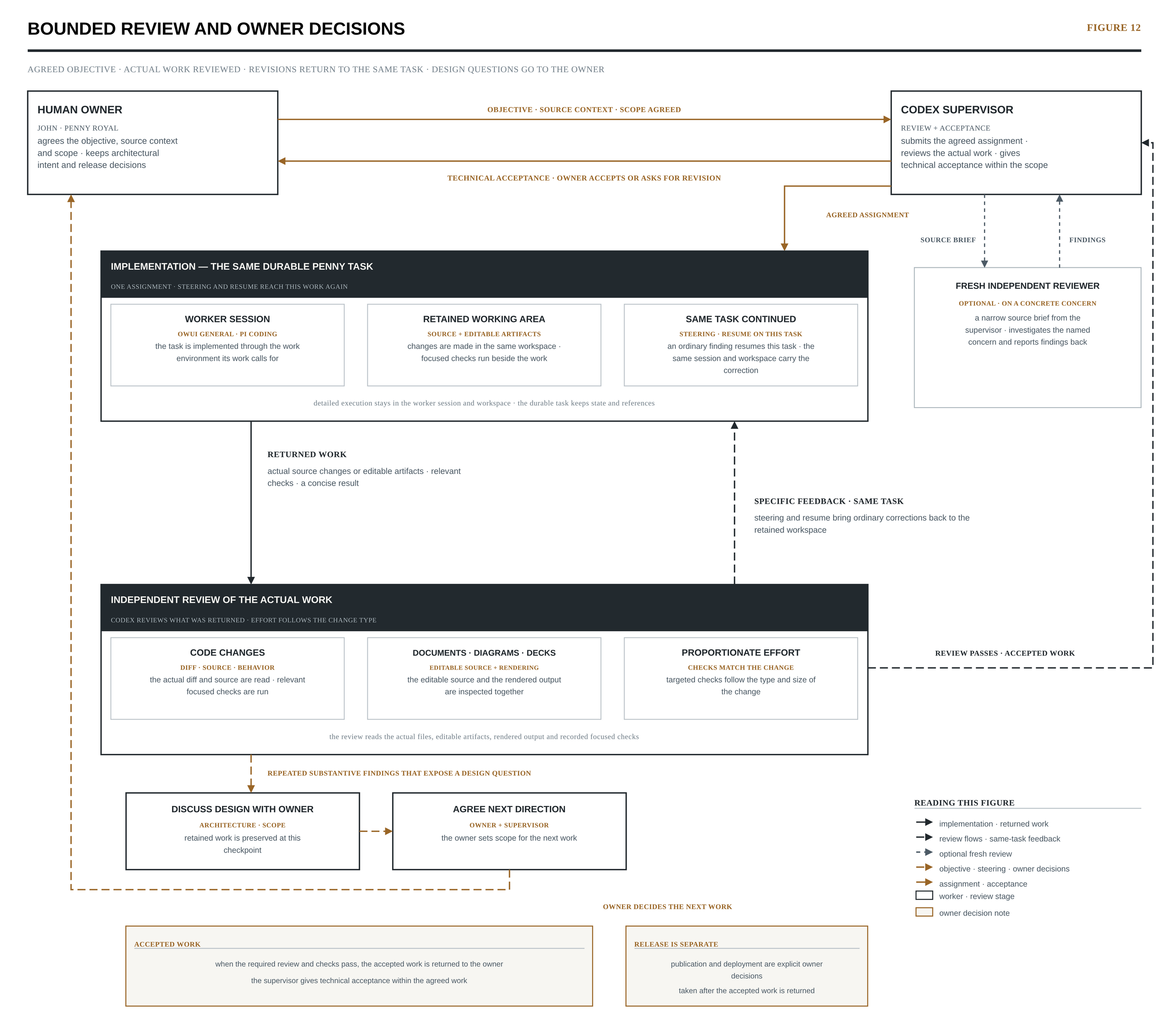 Figure 12 — Bounded multi-agent review and architecture stop