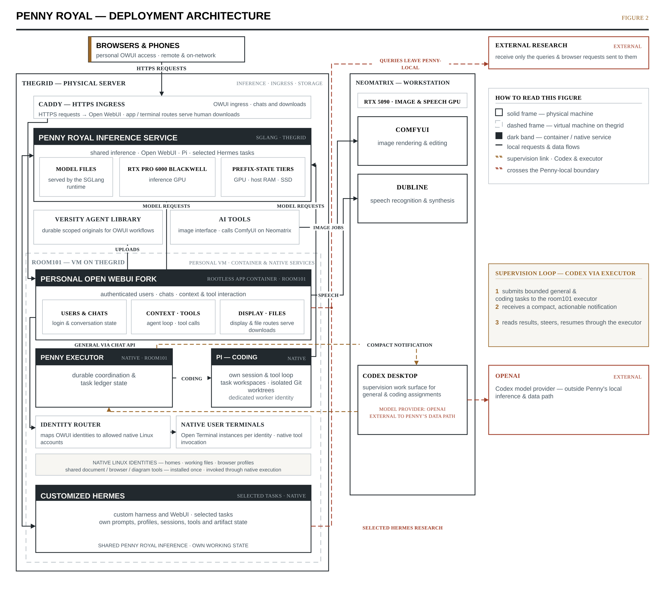 Figure 2 — Deployment architecture