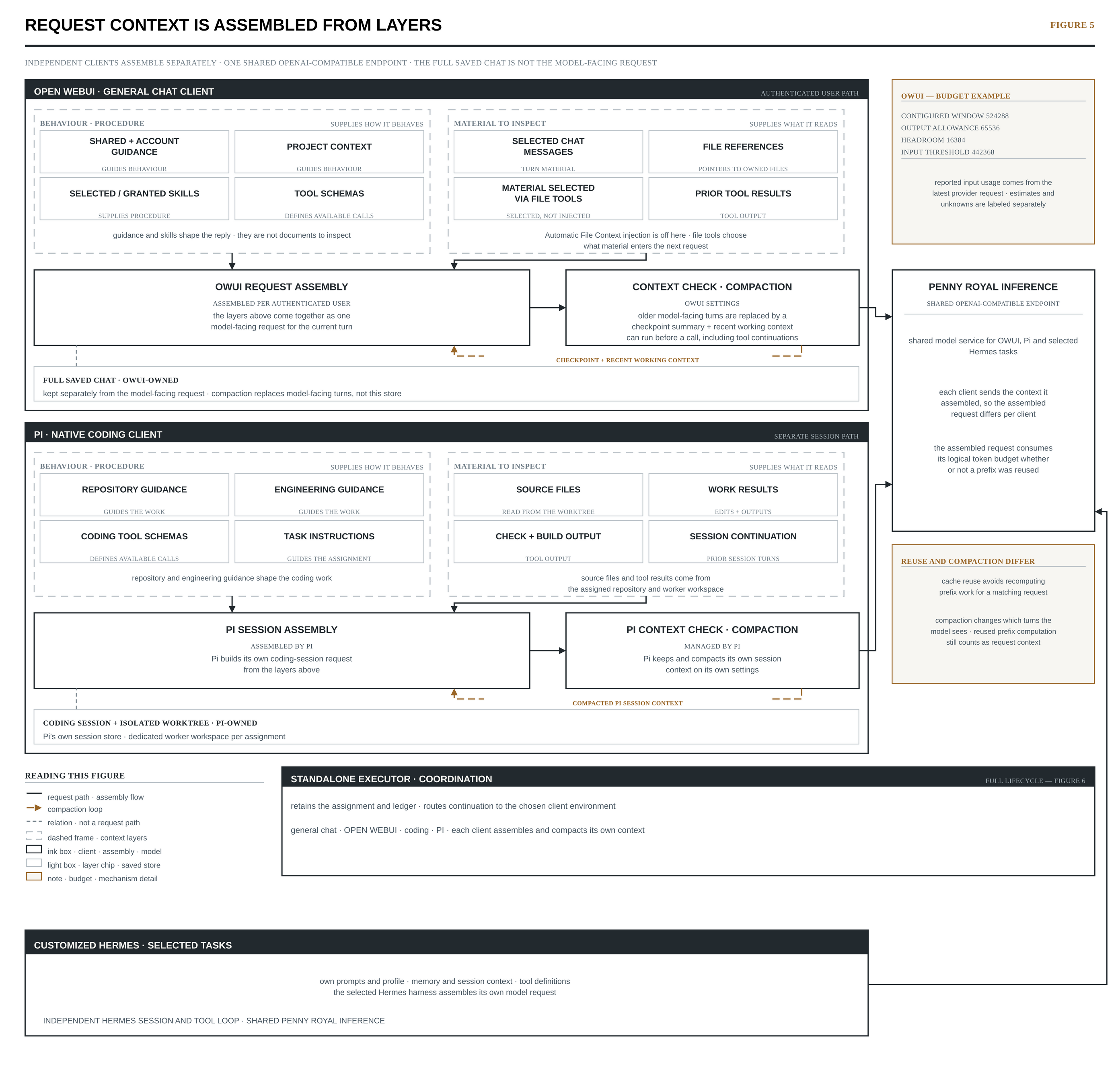 Figure 5 — Request context is assembled from layers