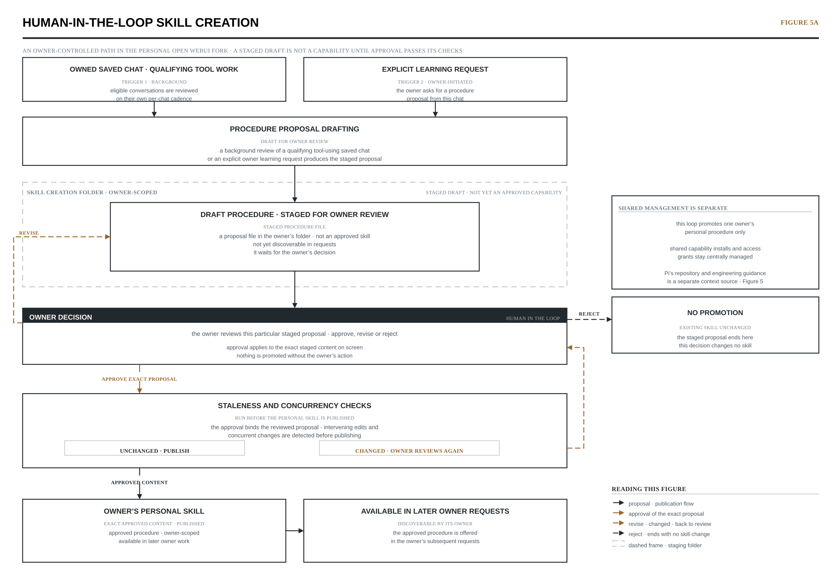 Figure 5a — Human-in-the-loop skill creation