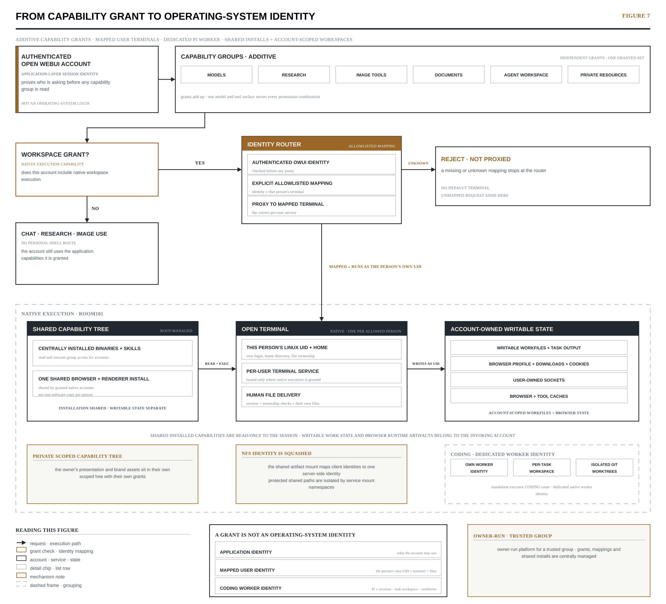 Figure 7 — From grant to operating-system identity