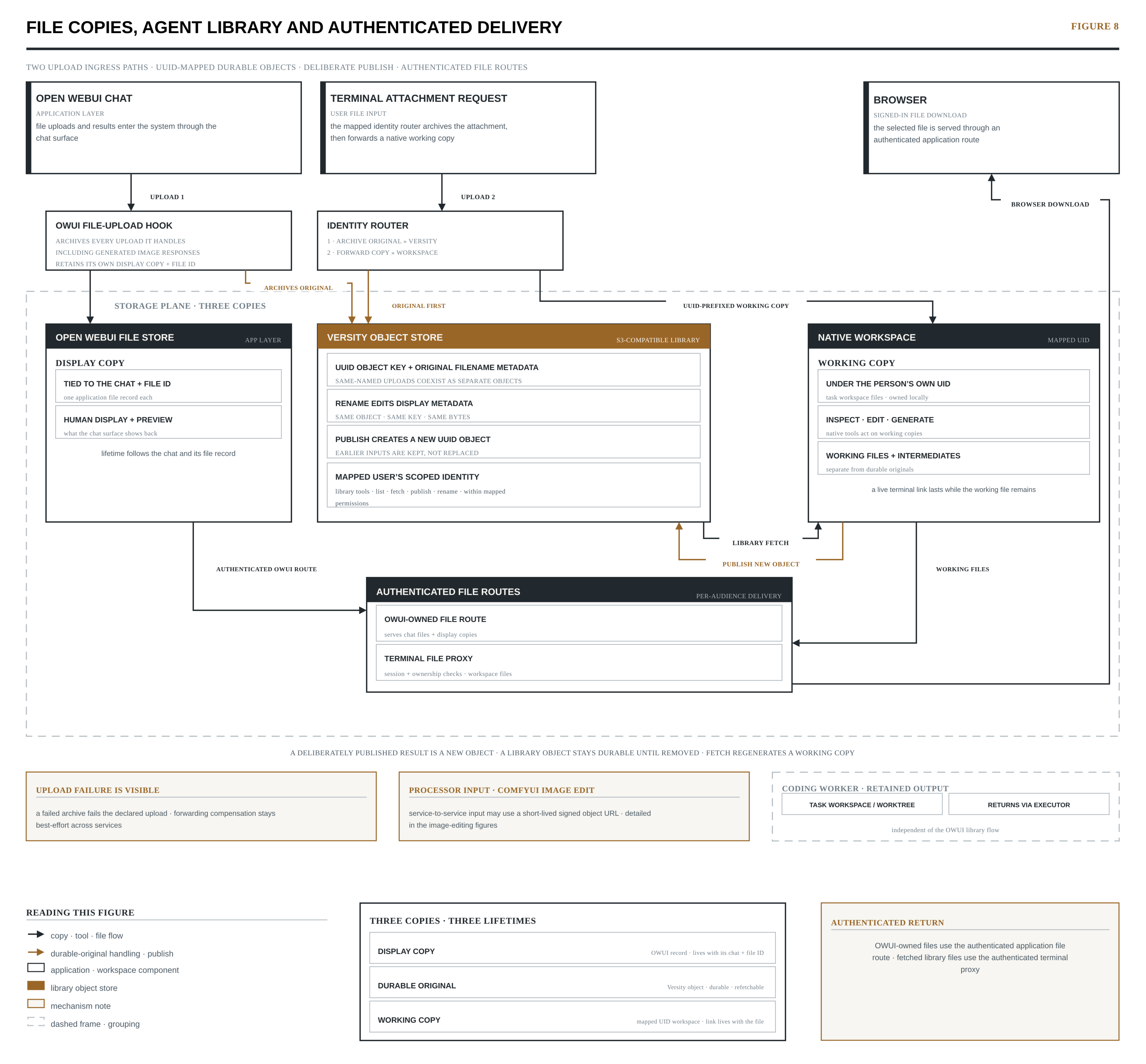 Figure 8 — File lifecycle and delivery