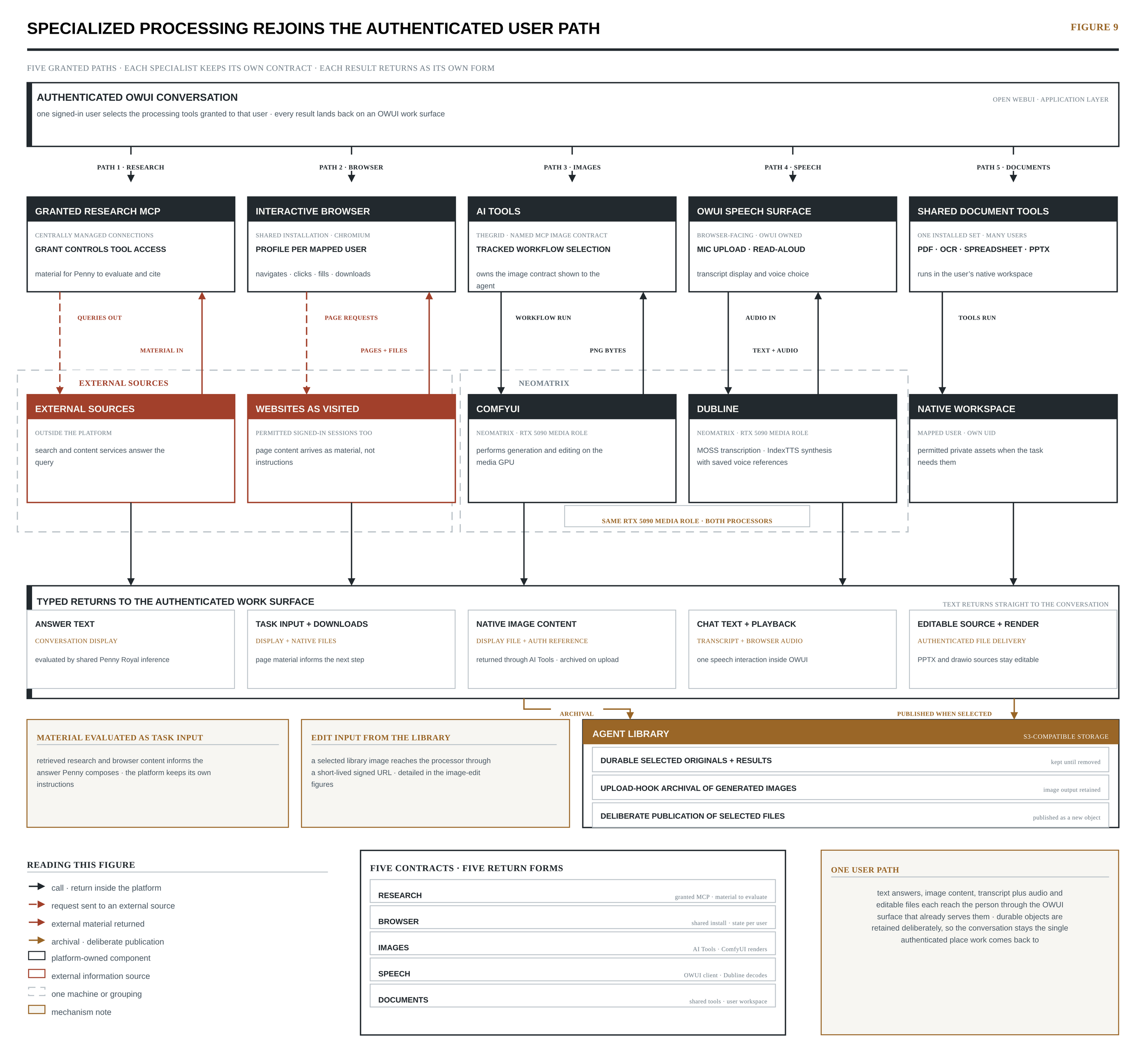 Figure 9 — Specialized processing rejoins the authenticated user path