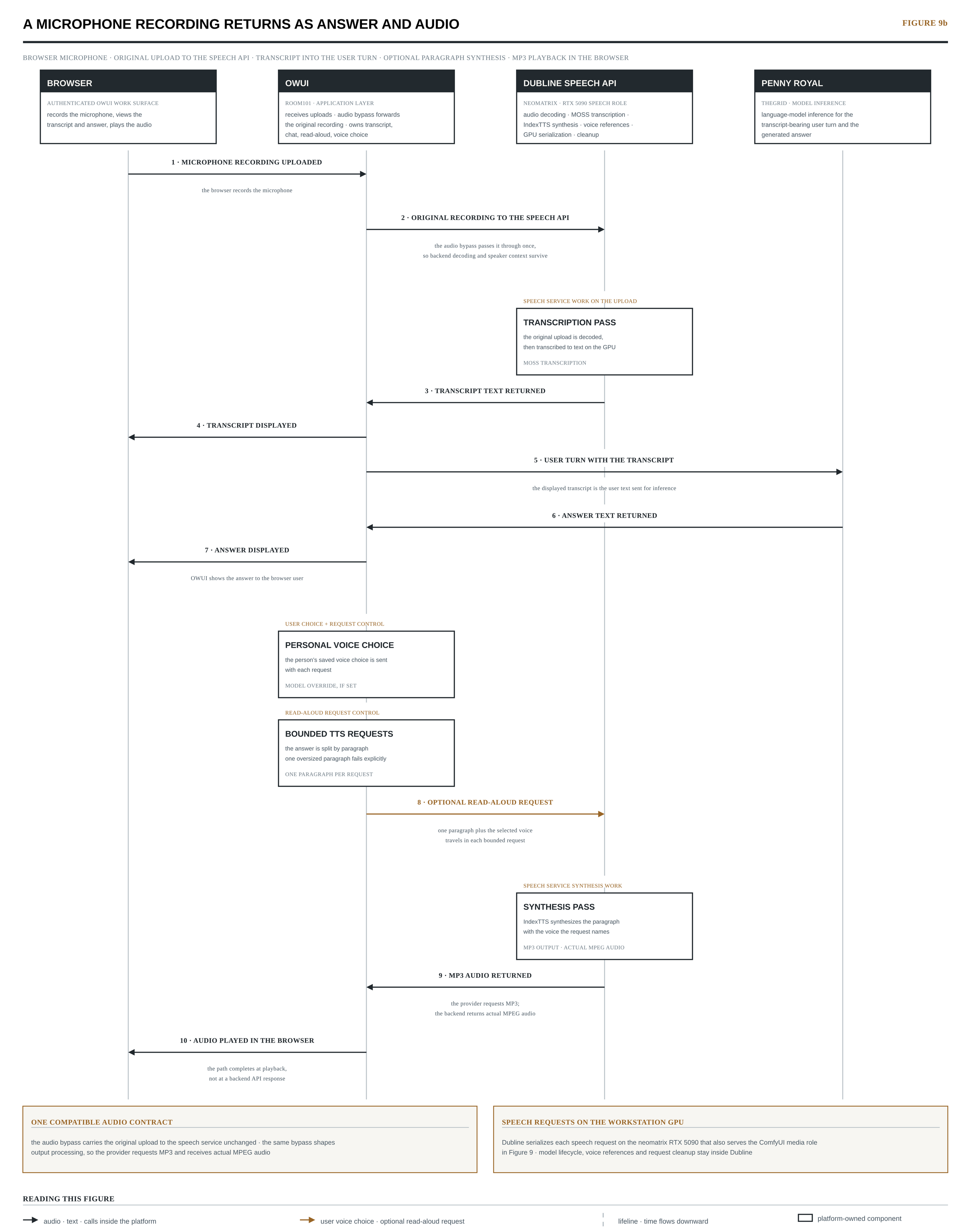 Figure 9b — Speech ownership and return path