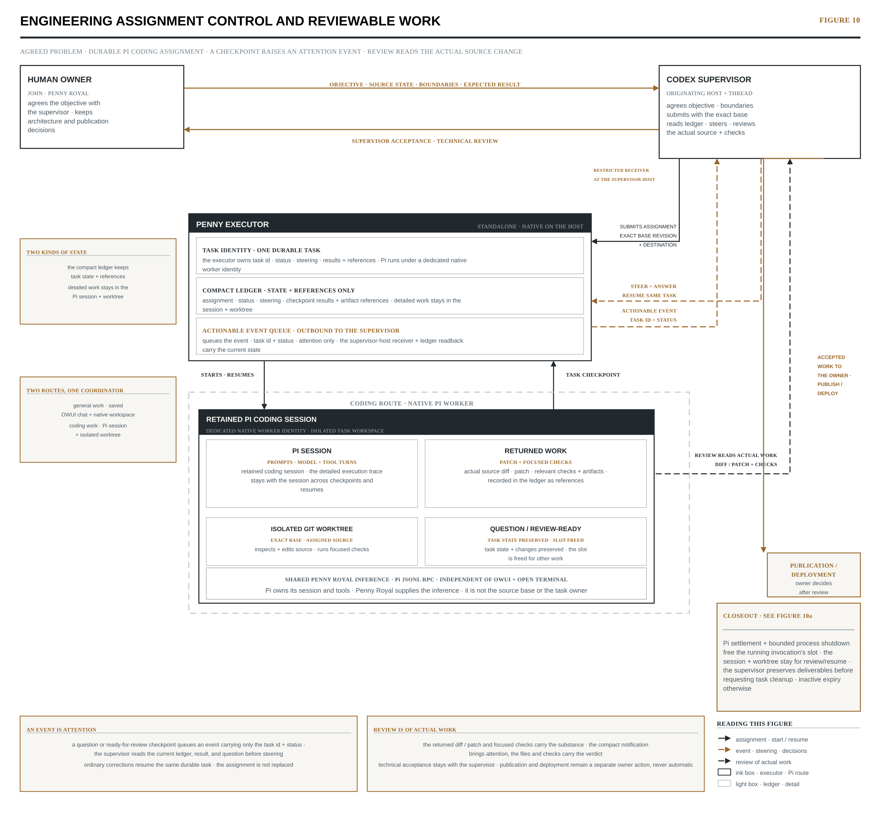 Figure 10 — Engineering assignment control and evidence