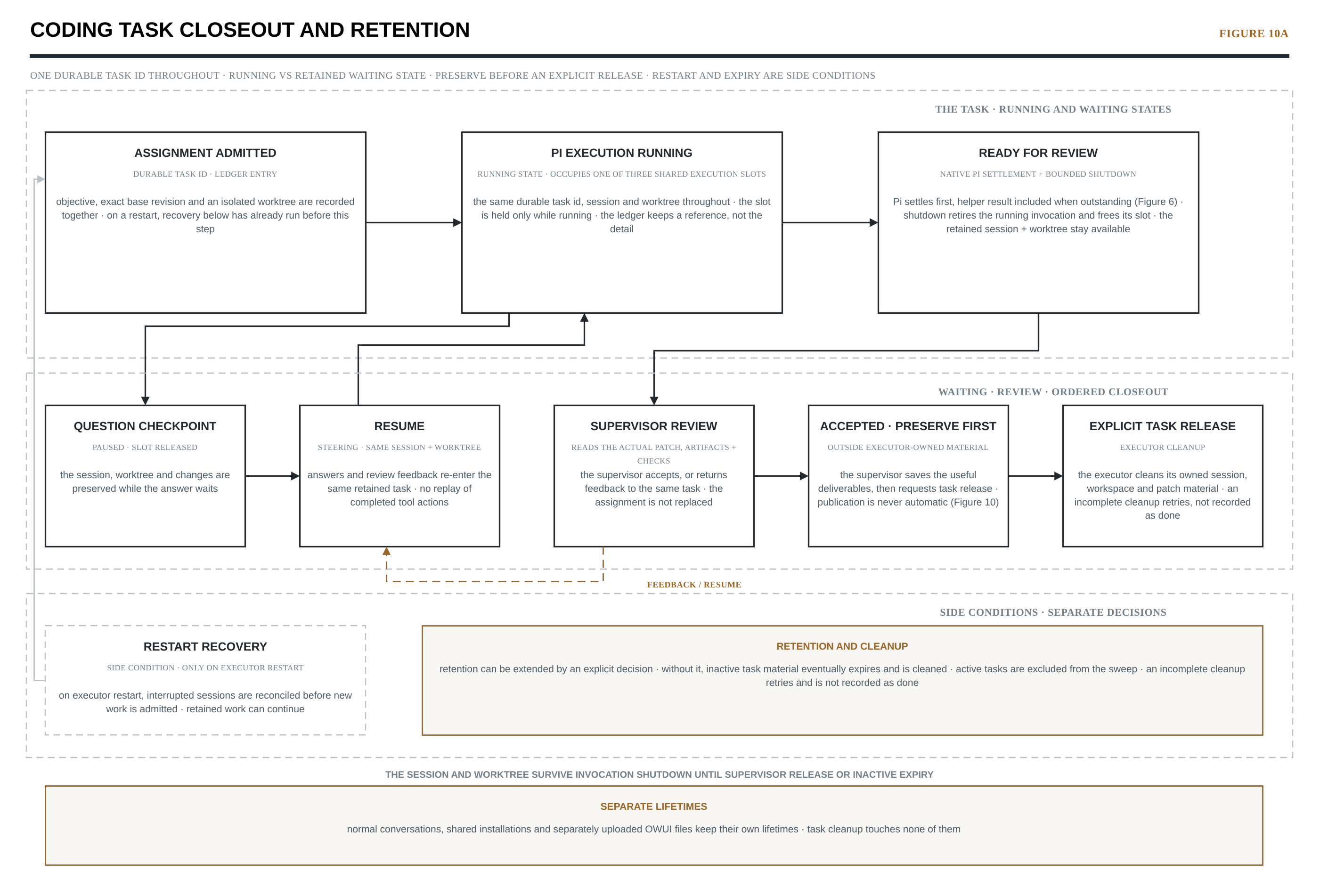 Figure 10a — Coding task closeout and retention