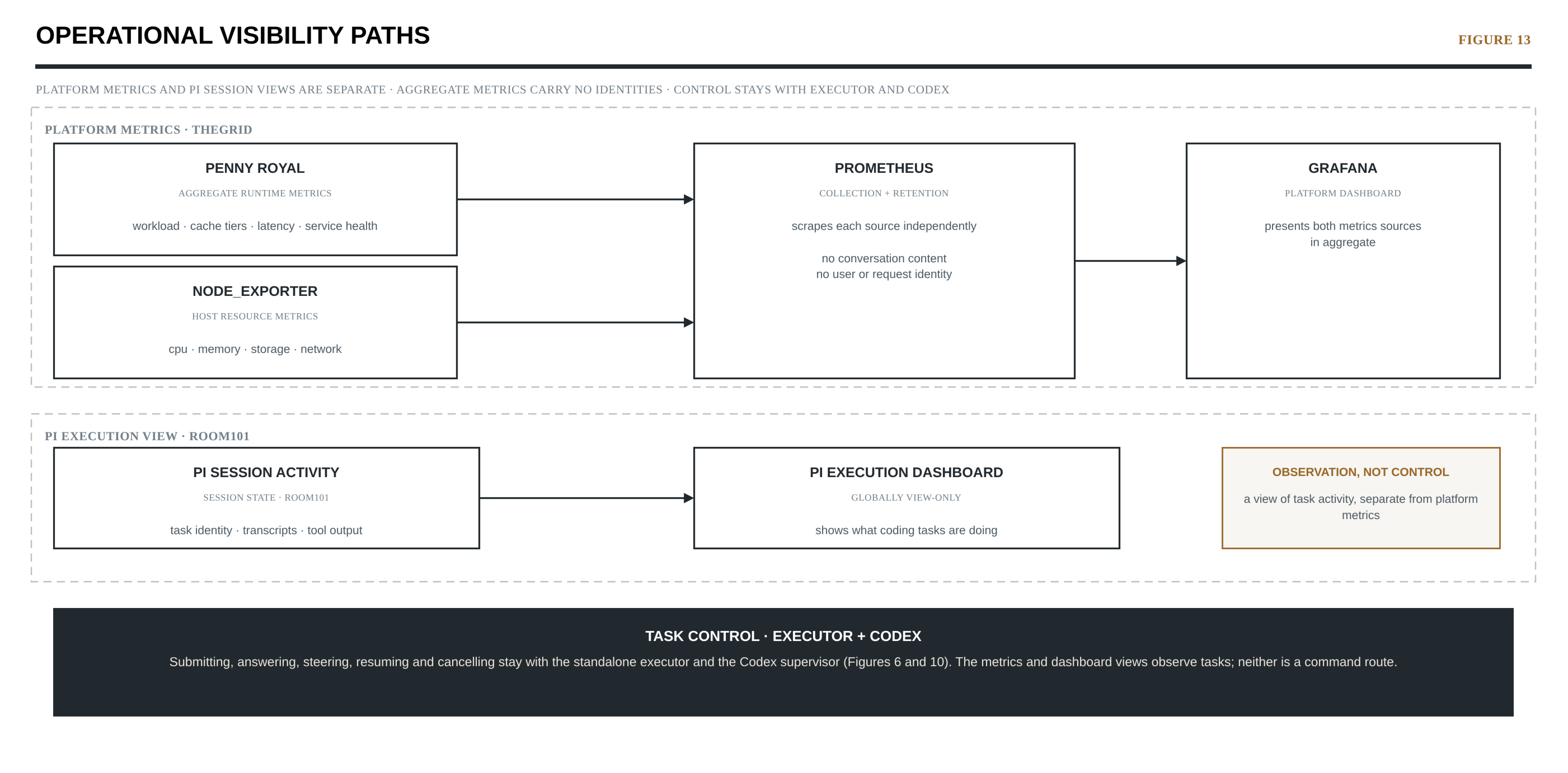 Figure 13 — Operational visibility paths