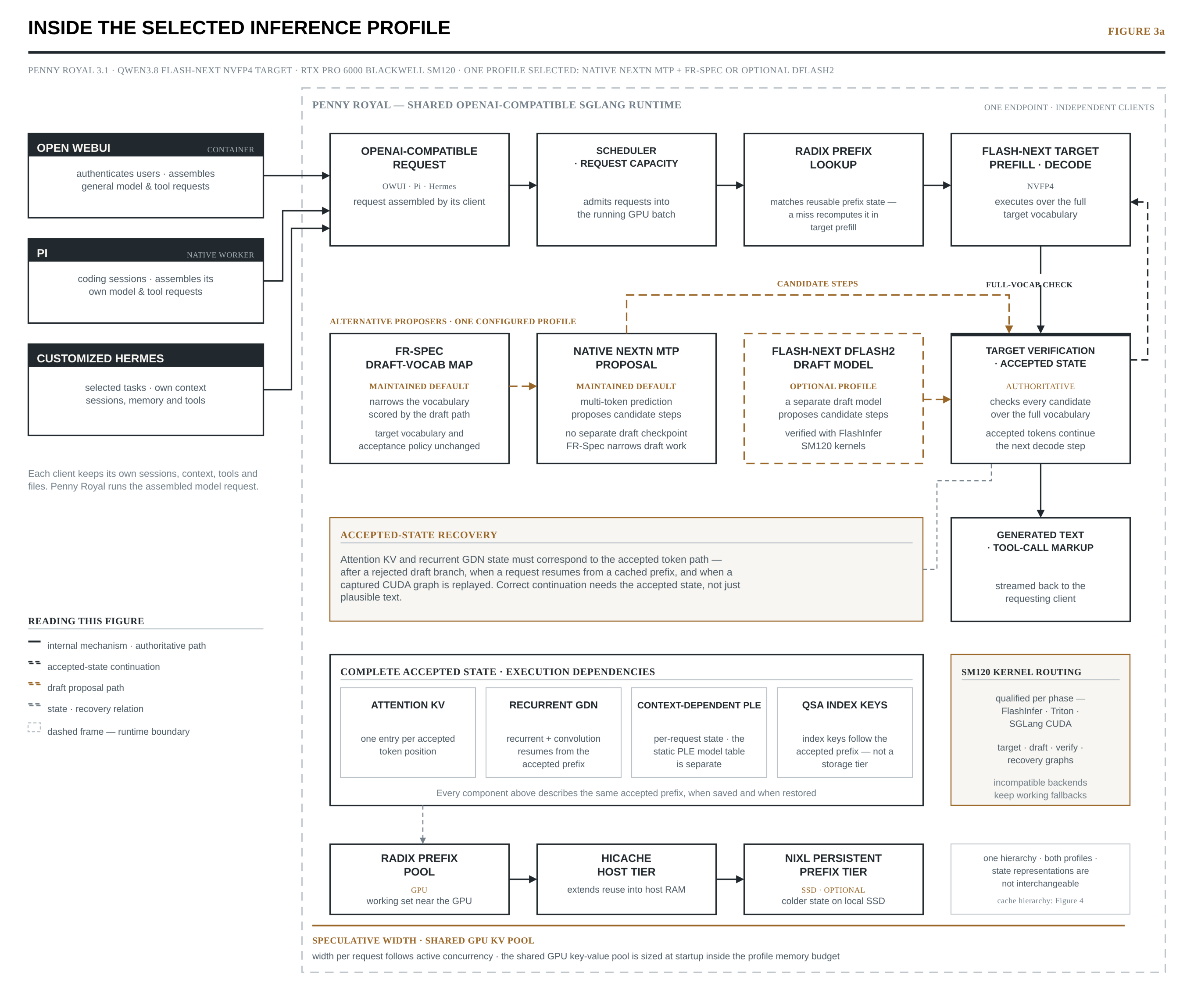 Figure 3a — Inside the selected inference profile