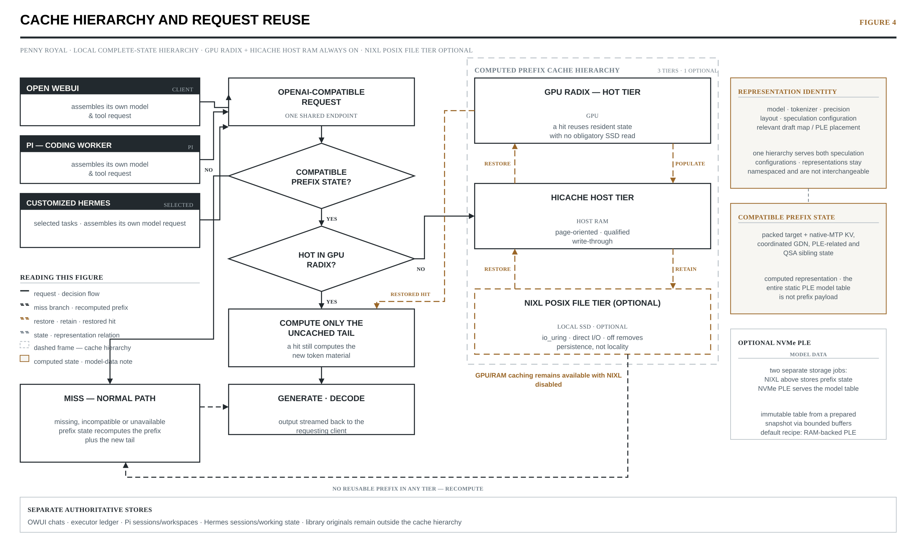 Figure 4 — Cache hierarchy and request reuse