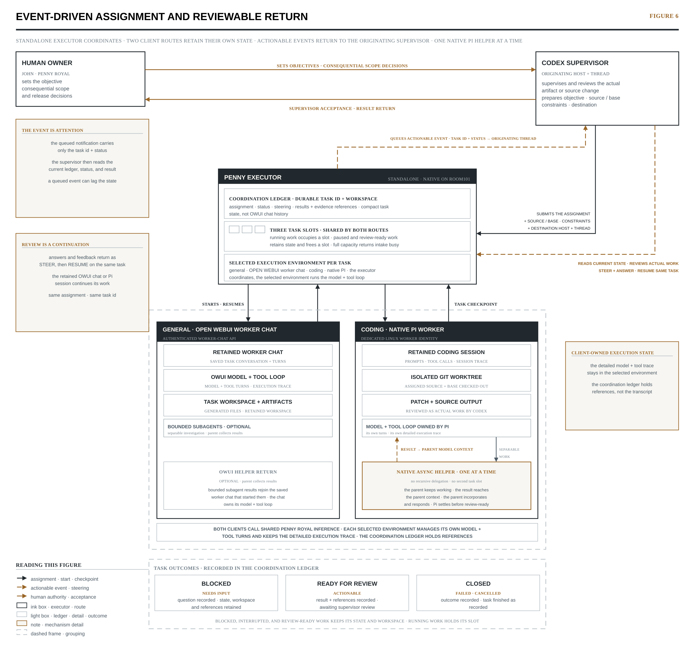Figure 6 — Event-driven multi-agent assignment and return